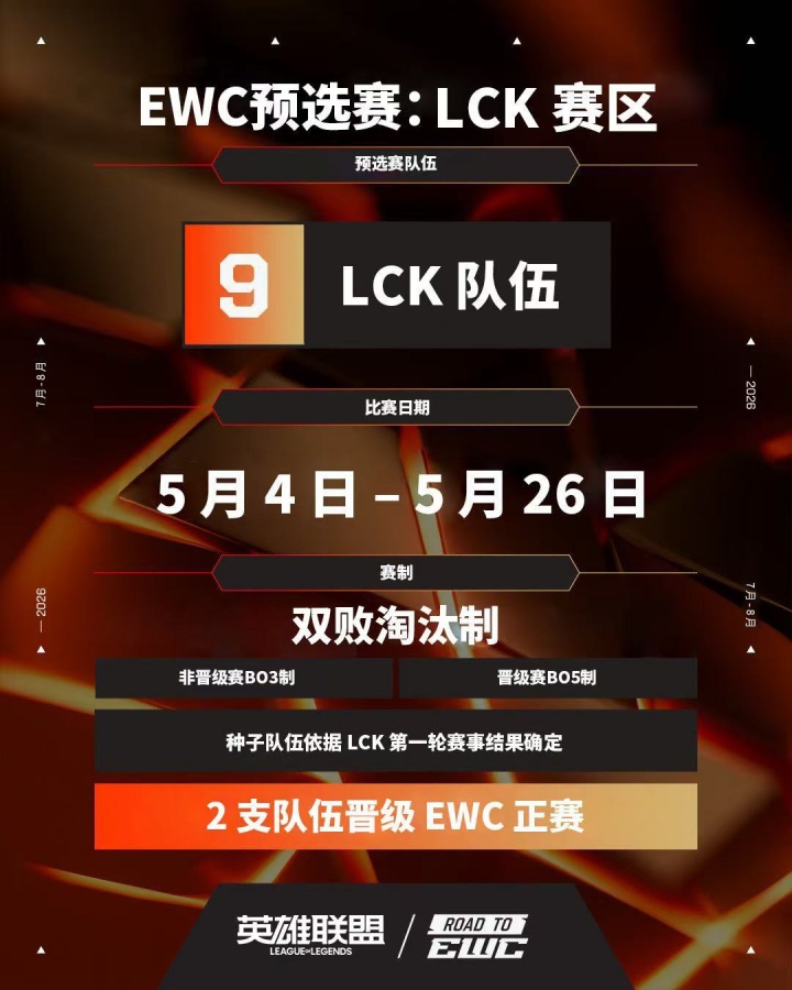 【万博电竞】EWC世界杯LCK赛区预选赛规则：5月4日开打，共计九支LCK队伍参与