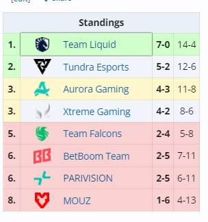 【万博电竞】梦幻联赛S28四强名额出炉：Liquid、XG、Tundra、Aurora