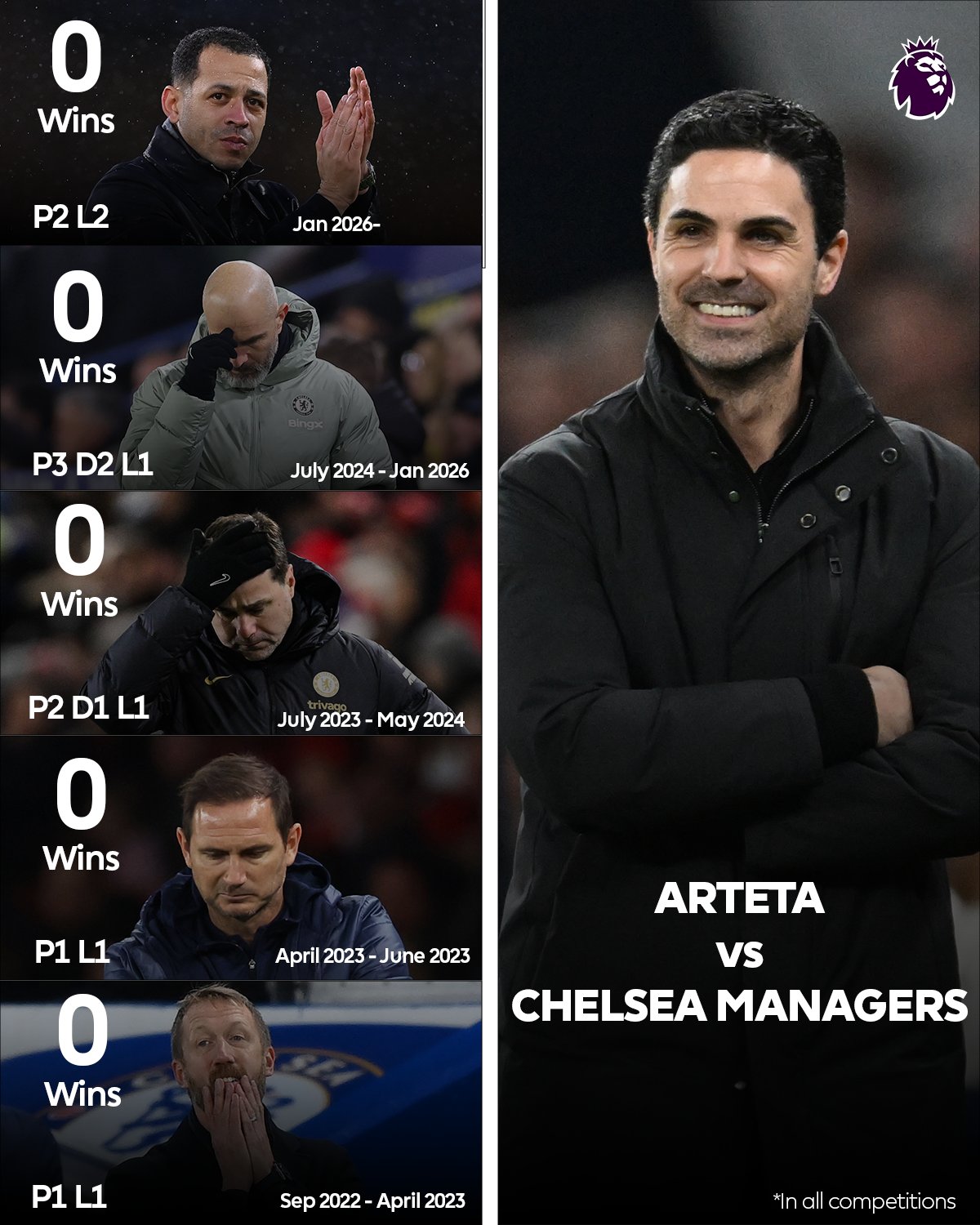 【体育报道】今晚如何？切尔西近5任主帅对阿森纳0胜！各赛事连续10场不胜枪手(图1)