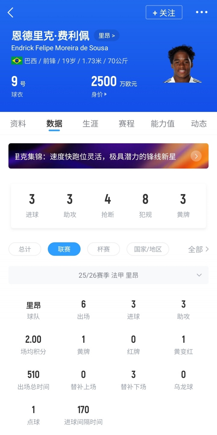 【体育报道】天赋尽显!恩德里克助攻双响+倒钩被扑,6场3球3助租借费已减20万(图2) 【体育报道】天赋尽显!恩德里克助攻双响+倒钩被扑,6场3球3助租借费已减20万(图2)