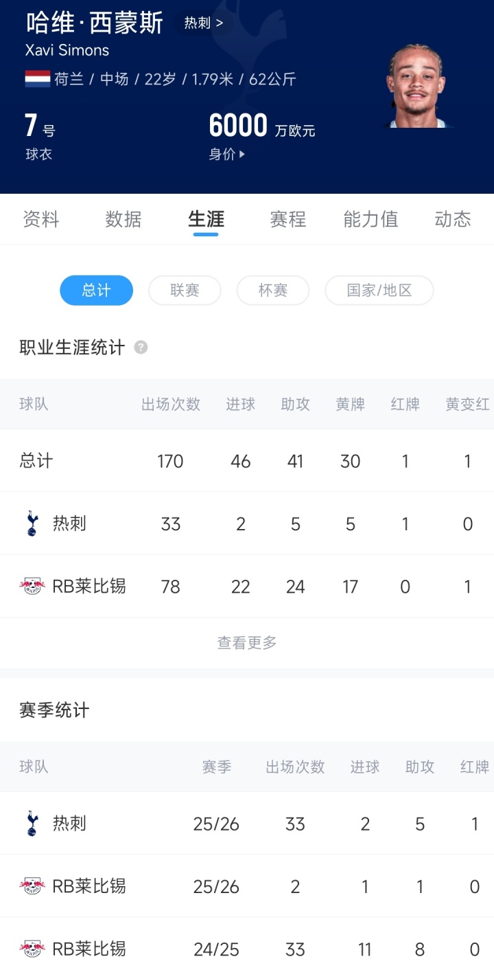 [热点推荐]6500万欧血亏！热刺签22岁西蒙斯33场2球，28轮29分濒临降级区(图2)