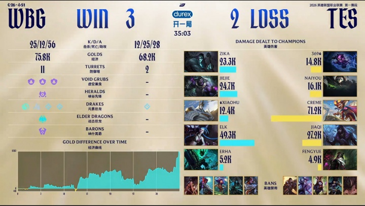 可怕😨Creme小火龙决胜局狂砍7.12W爆炸伤害,独揽TES全队53%输出【球盟会】
