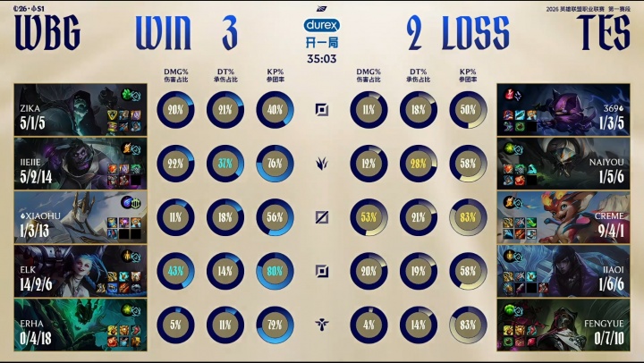可怕😨Creme小火龙决胜局狂砍7.12W爆炸伤害,独揽TES全队53%输出【球盟会】