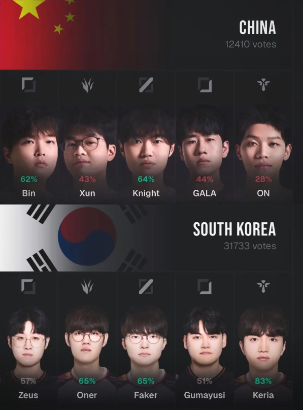 如果亚运真是ZOFGK,Bin、Xun、knight、GALA、ON有一战之力吗?