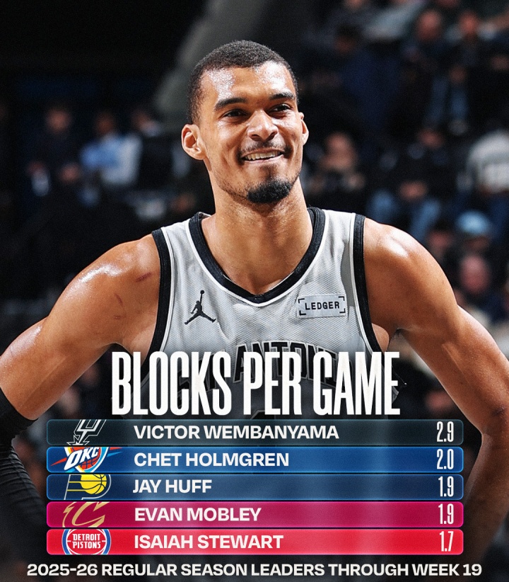 NBA官方晒盖帽榜：文班总盖帽一骑绝尘 场均2.9帽无人能及