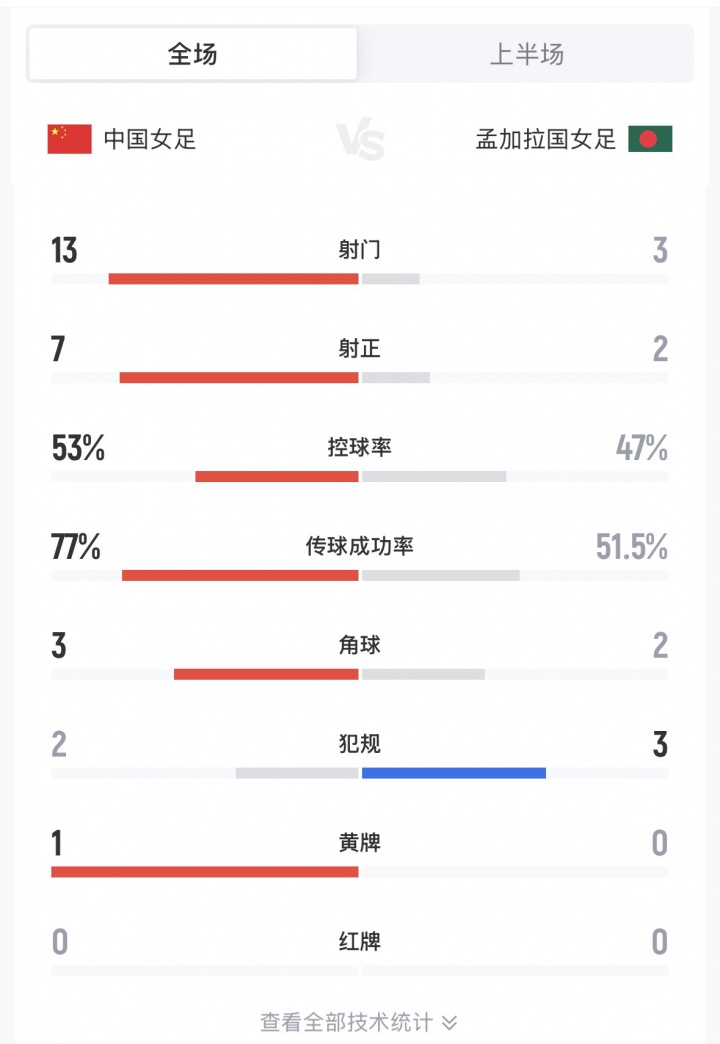 【好看推荐】中国女足半场13射7正进2球,多次传球失误+错失良机,对手3射2正(图2) 【好看推荐】中国女足半场13射7正进2球,多次传球失误+错失良机,对手3射2正(图2)