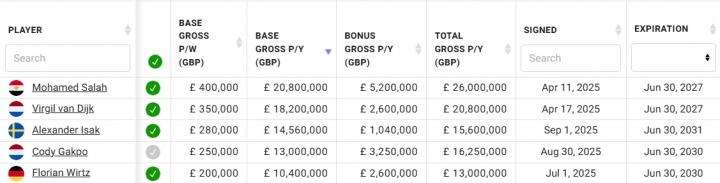【你怎么看？】身价7000万！26岁加克波灾难发挥帮对手解围，周薪25万镑队内第四(图2)