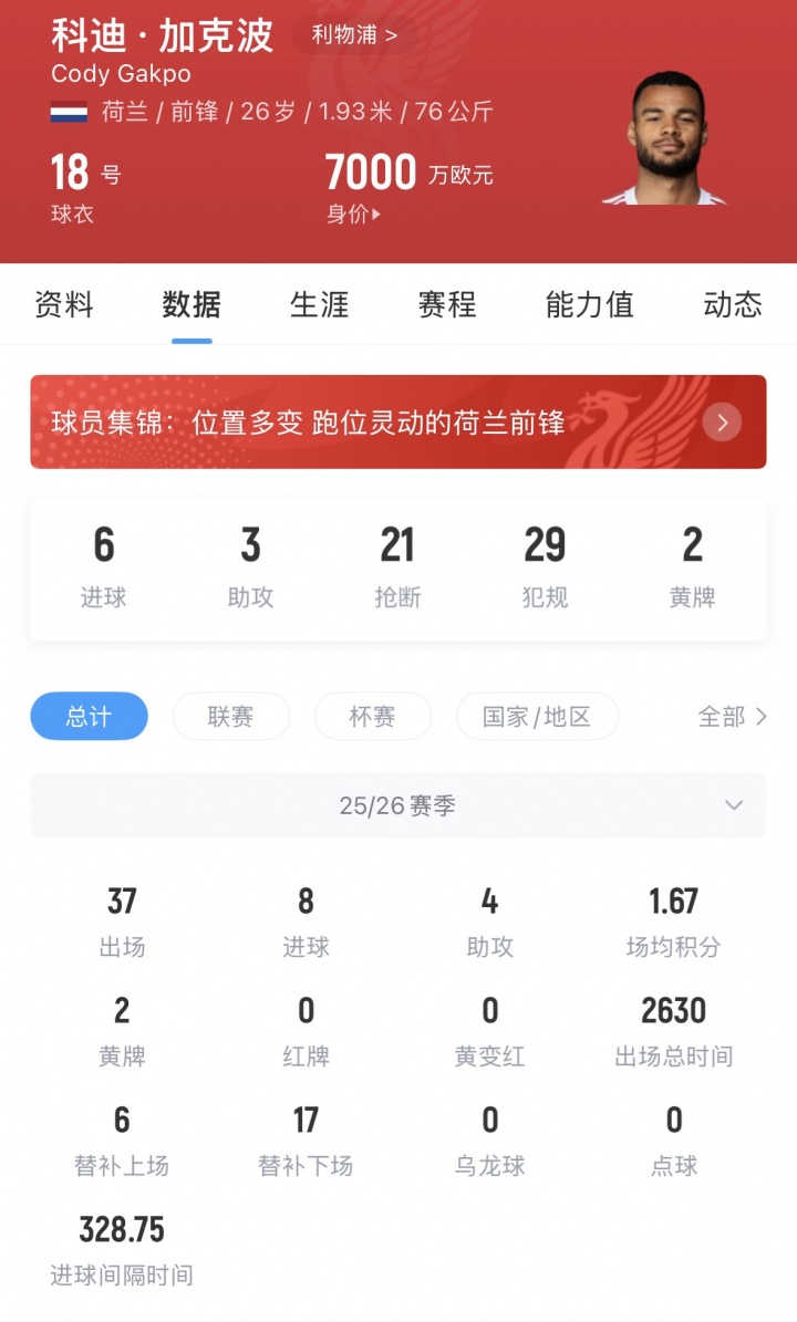 【你怎么看？】身价7000万！26岁加克波灾难发挥帮对手解围，周薪25万镑队内第四(图3)