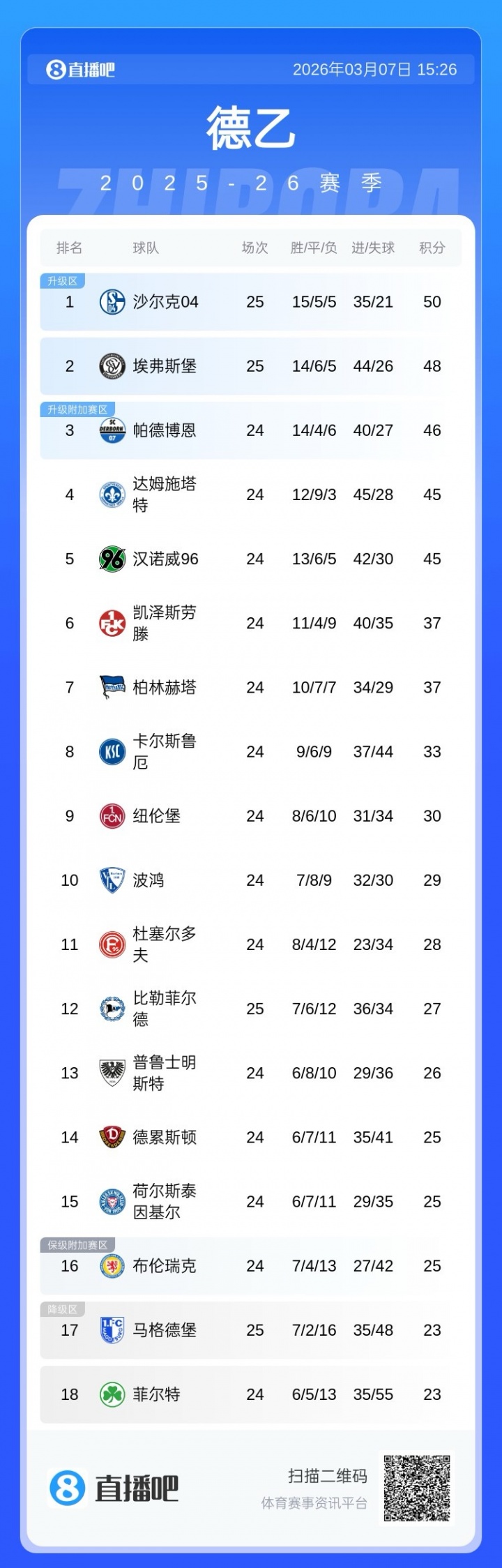 【有道理嘛?】冲击德甲！40岁哲科加盟后7场5球3助，沙尔克04继续领跑德乙！(图2)