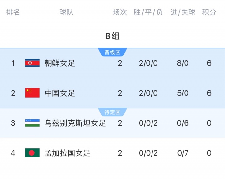 【体育报道】直播吧：中、朝女足亚洲杯小组头名战将由越南裁判主哨(图2)