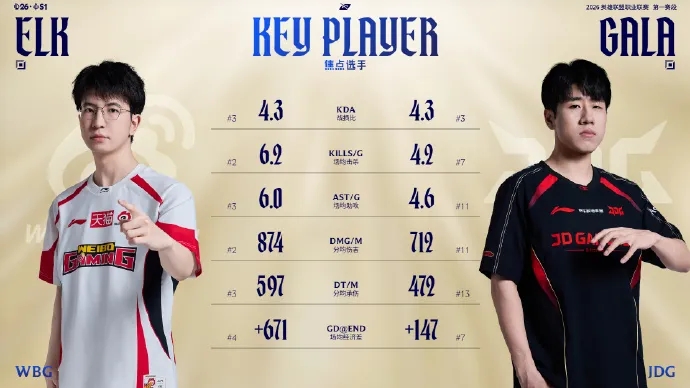 【QY球友会】WBG vs JDG赛前数据对比 ELK5项数据领先GALA