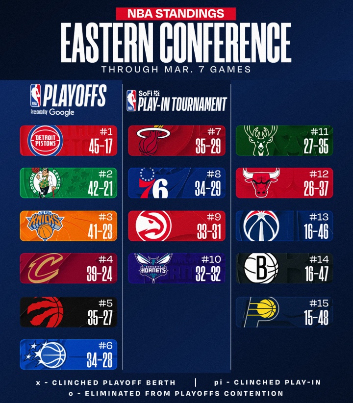 [球迷看点]今日排名变化汇总：雷霆50胜 火箭升至西部第3 76人连跌2位到第8(图2)