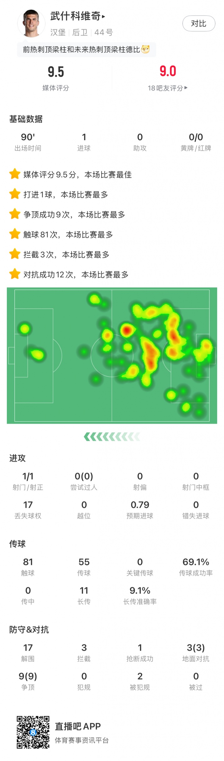 【体育世界】巨星胚子！19岁中卫武什科维奇2造点+1进球 身价4000万夏天回热刺(图2)