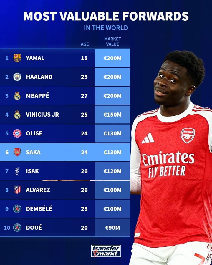 [意甲]明日更新英超身价！前锋身价榜：亚马尔 哈兰德 姆巴佩2亿欧居首(图1)