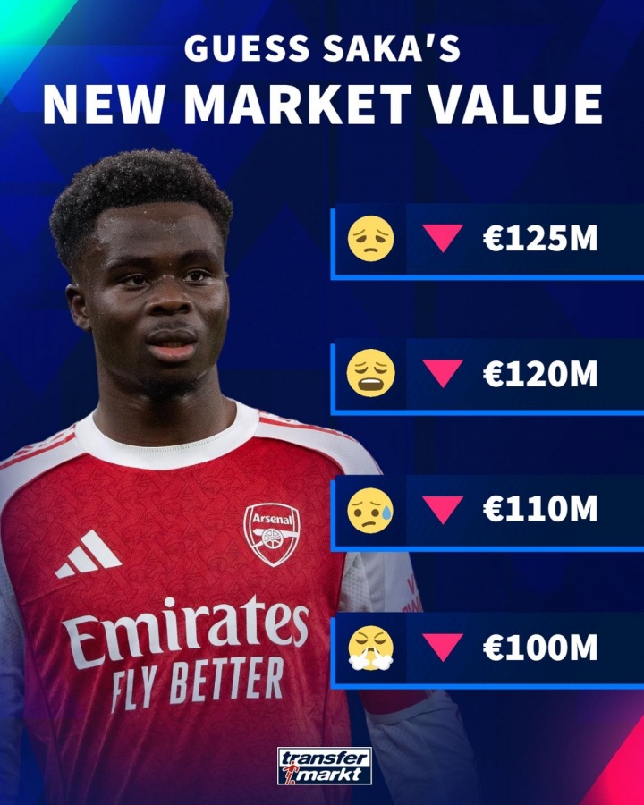 【体育资讯】表现下滑！德转预热萨卡身价最低跌至1亿欧，周薪超30万镑队内第1(图1)