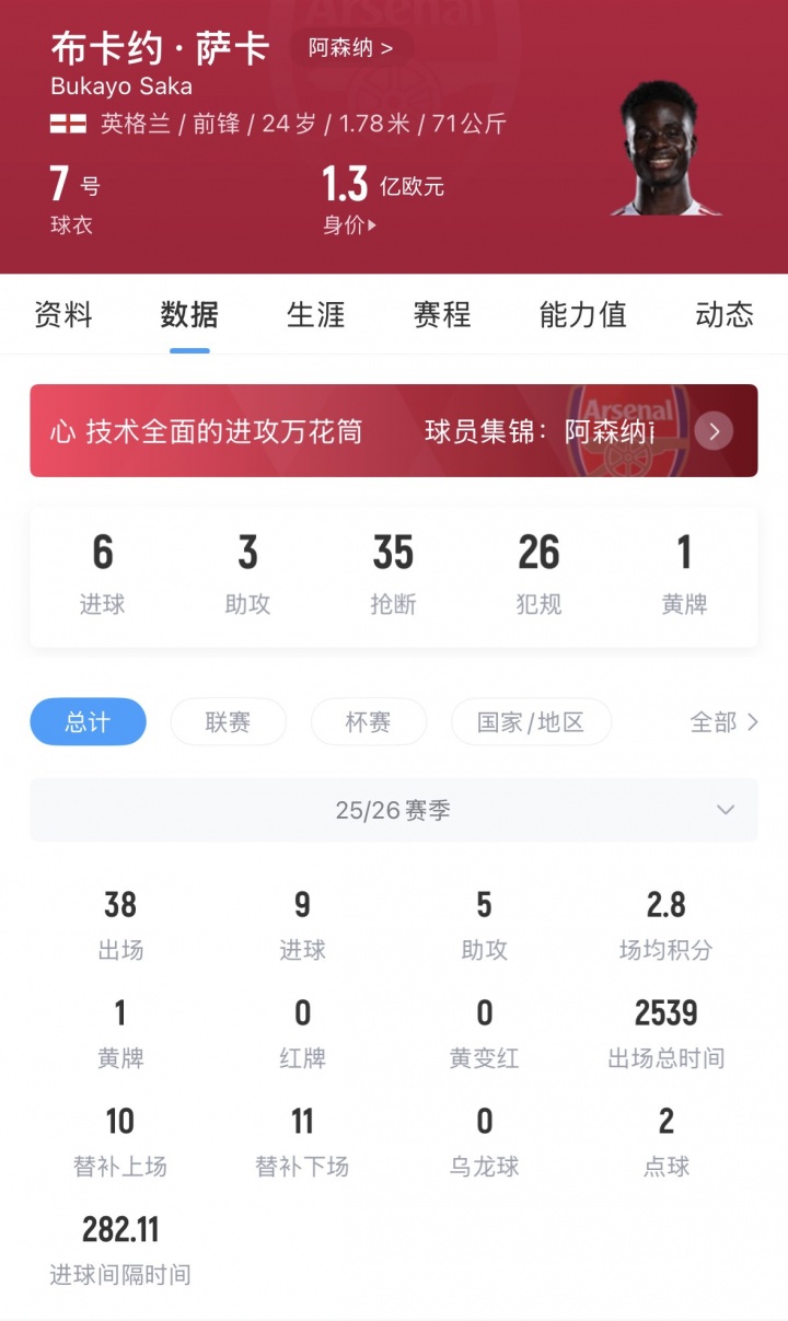 【体育资讯】表现下滑！德转预热萨卡身价最低跌至1亿欧，周薪超30万镑队内第1(图2)