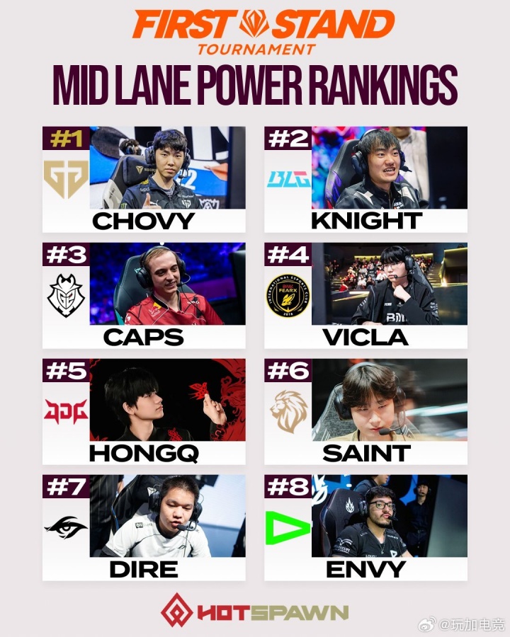 外媒评级先锋赛中单：Chovy第一 Knight第二 Caps第三 HongQ第五【球盟会】