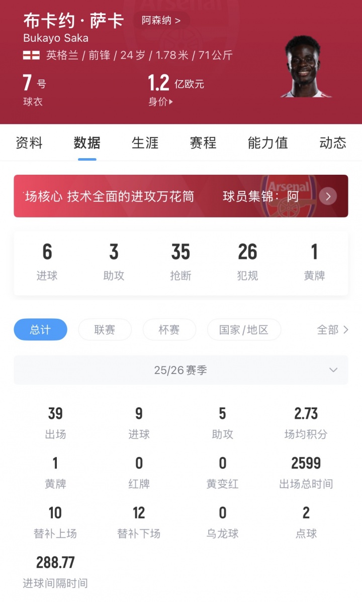 [英超]周薪超30万镑！24岁萨卡表现糟糕早早被换，枪手刚顶薪续约至2031(图2)