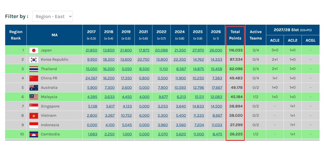 【足球】狼狈！中超本赛季亚冠技术积分被柬埔寨超越，滑落至东亚区第10位(图2)