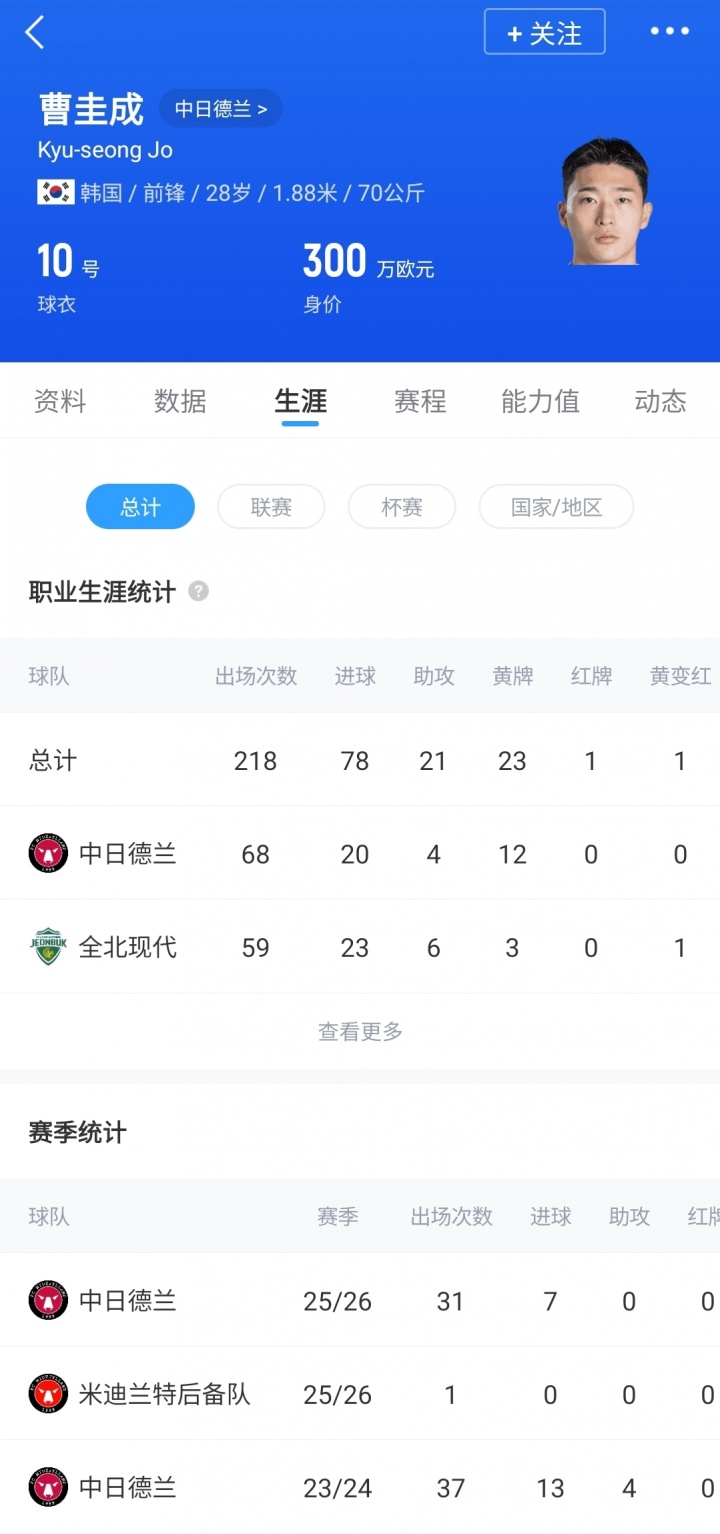 [最新赛报]涅槃归来！28岁曹圭成欧联制胜爆冷森林 术后感染暴瘦28斤伤⬆️缺1年(图3)