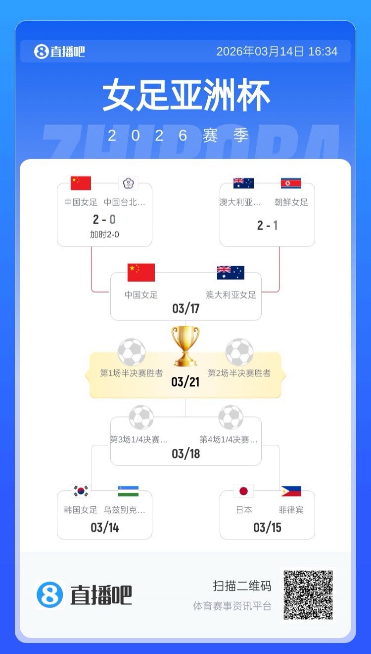 【球迷看点】中国女足16次参加亚洲杯100%进四强！9冠2亚3季，最差也有第四名(图1)