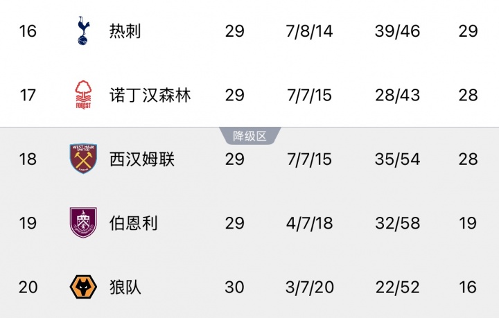 【英超】这还咋踢？！热刺本轮战利物浦多达12人伤停，目前仅高降级区1分(图2)