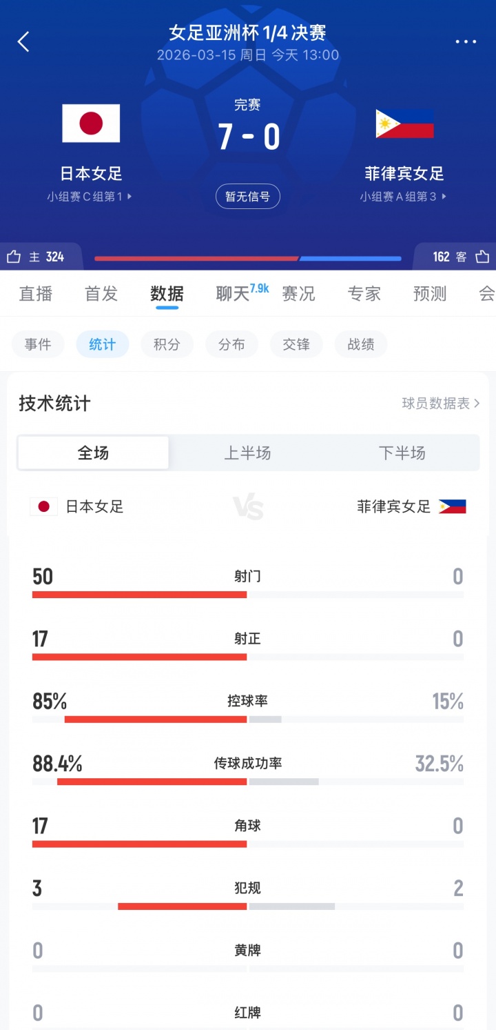 【J联赛】碾压7球大胜菲律宾女足,日本女足50脚射门17射正,控球率85%(图1) 【J联赛】碾压7球大胜菲律宾女足,日本女足50脚射门17射正,控球率85%(图1)
