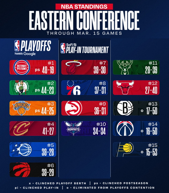 【NBA】最新排名:国王被逼出联盟倒三 勇士一路向南⬇逼近西部第10(图1) 【NBA】最新排名:国王被逼出联盟倒三 勇士一路向南⬇逼近西部第10(图1)