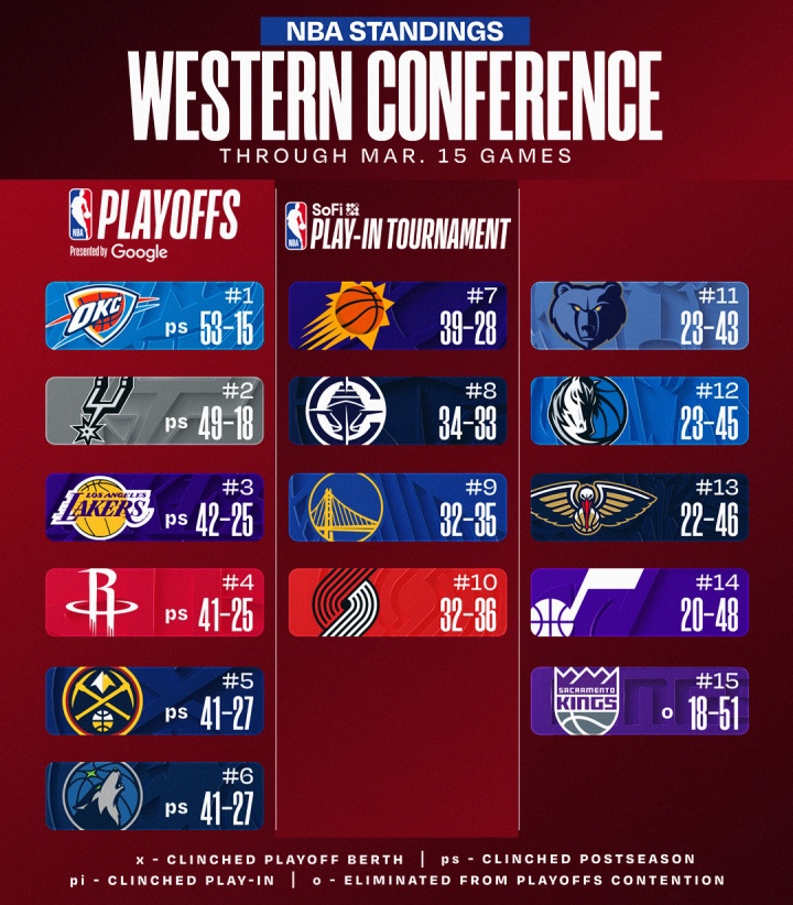 【NBA】最新排名:国王被逼出联盟倒三 勇士一路向南⬇逼近西部第10(图2) 【NBA】最新排名:国王被逼出联盟倒三 勇士一路向南⬇逼近西部第10(图2)