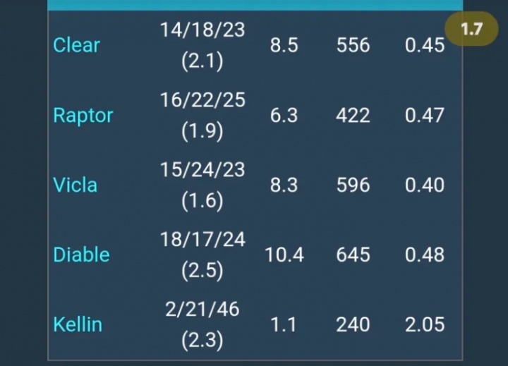 最后一局数据刷满了？Viper分均输出高达939 而Diable仅645