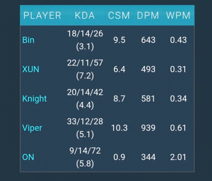 最后一局数据刷满了？Viper分均输出高达939 而Diable仅645