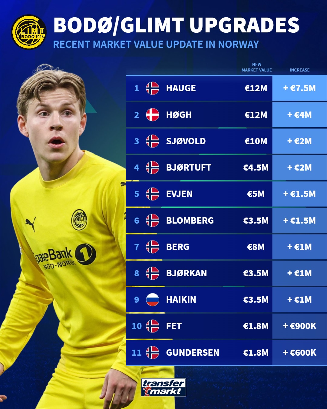 [有道理嘛?]挪威之光！博德闪耀总身价8013万上涨40%，海于格1200万生涯新高(图2)