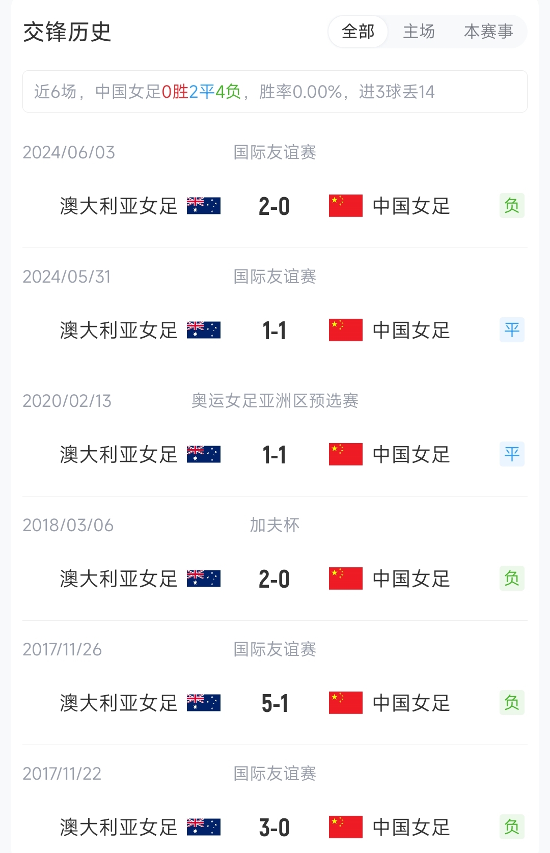 【中国女足】中国女足v✌️s澳大利亚：王霜停赛，张琳艳、乌日古木拉、邵子钦先发(图2)