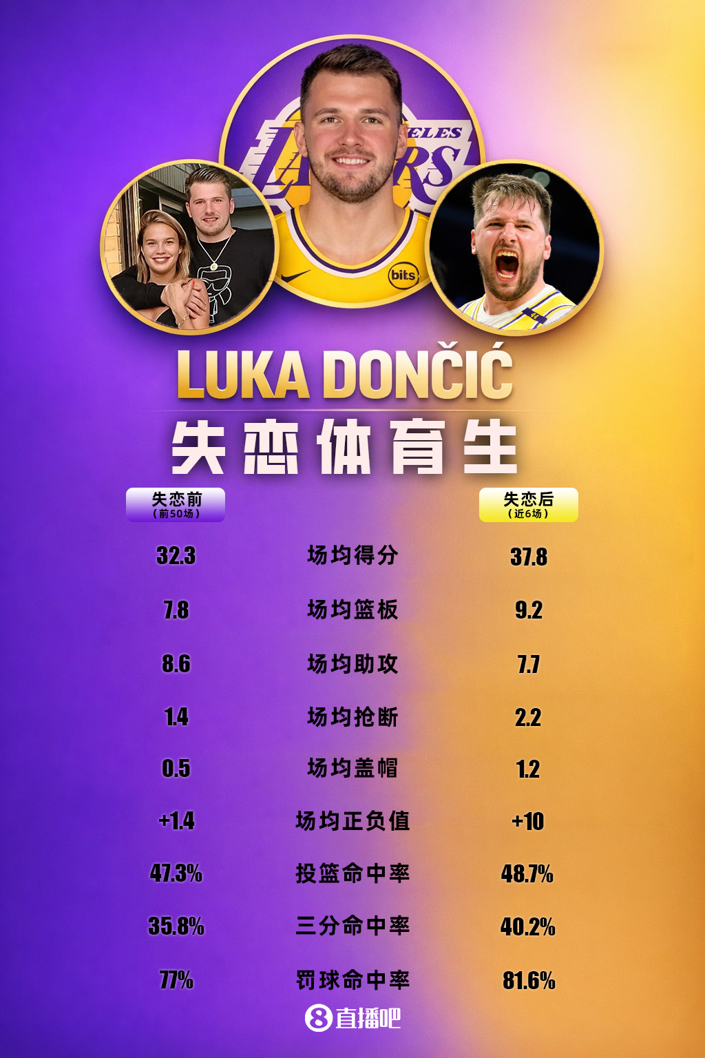 【精彩资讯】自未婚妻移除合照后 东契奇场均轰37.8分9.2板7.7助 多项数据飙升(图1)