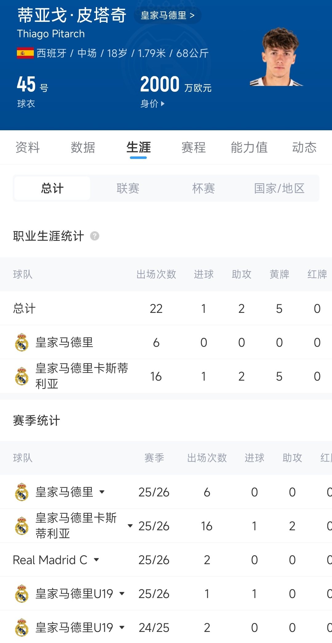 [精彩资讯]6场身价翻6倍！18岁皮塔奇连续4场皇马首发，身价300万涨到2000万(图2)