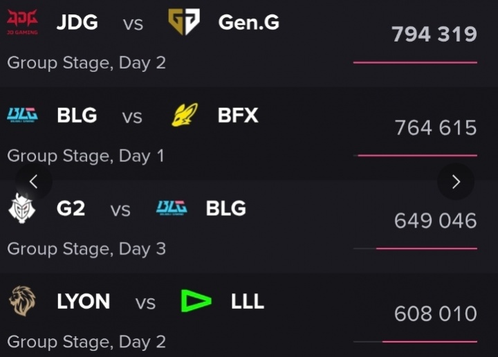 【万博电竞】美洲大战排第四！本届先锋赛收视率：JDG 对阵GEN第一