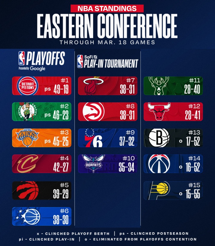 [体坛动态]最新排名：西部大乱斗湖人稳第3 狼力压火箭掘金 勇士跌第10(图1)