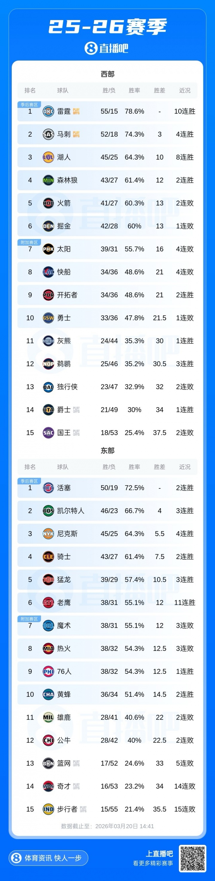 [热点追踪]✌️最新排名：马刺锁定季后赛 湖人8连胜稳居西3 活塞50胜东部首队！(图4)