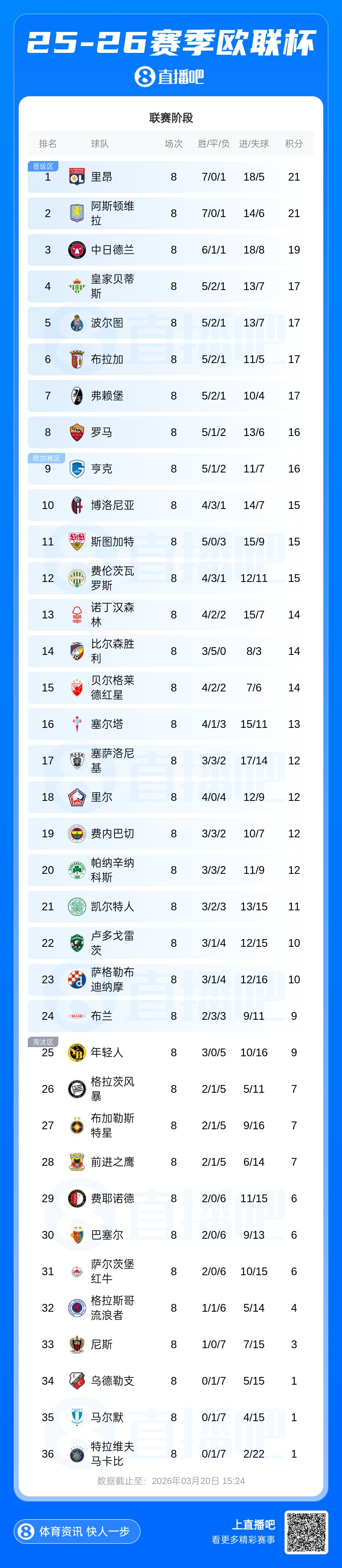 【诺丁汉森林】3队遭遇下克上！里昂欧联杯联赛阶段高居第1，但淘汰赛首轮即出局(图2)