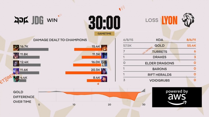 【万博电竞】这状态明天还有希望吗?JDG四局比赛前中期皆落后LYON