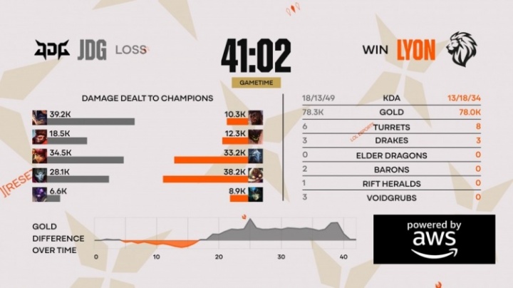 这状态明天还有希望吗?JDG四局比赛前中期皆落后LYON