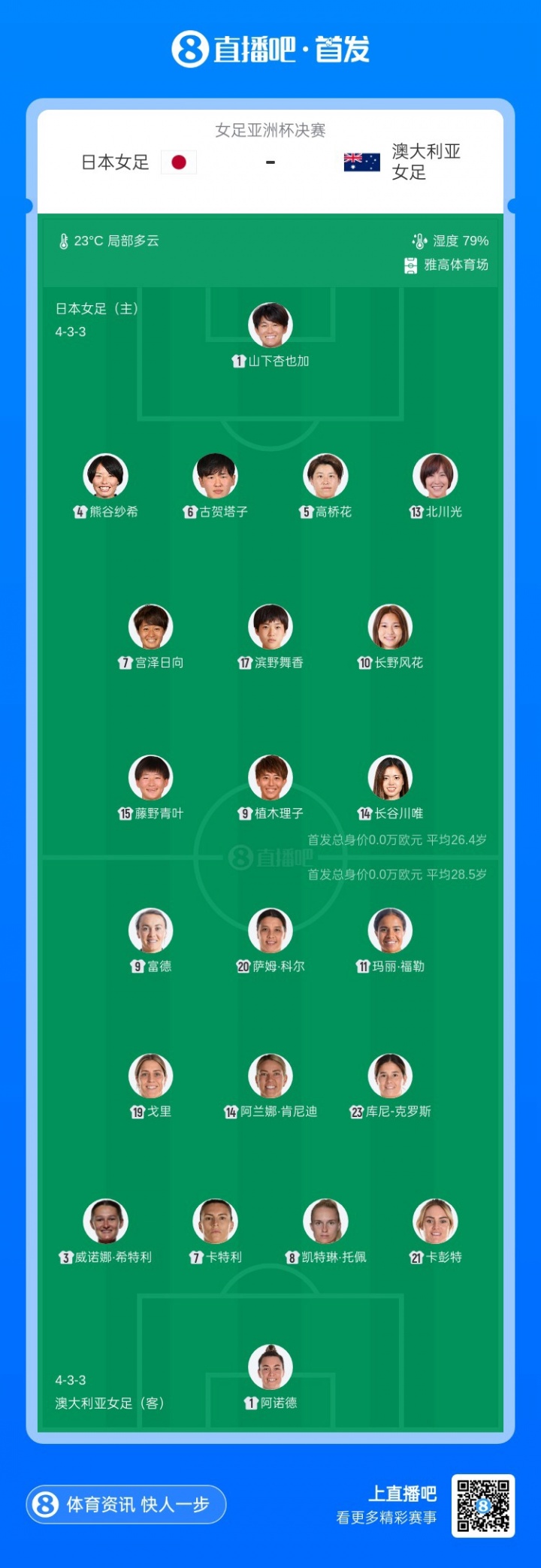 [球迷必看]日本女足vs澳大利亚女足首➡️发：长谷川唯、宫泽日向先发，科尔出战(图2)