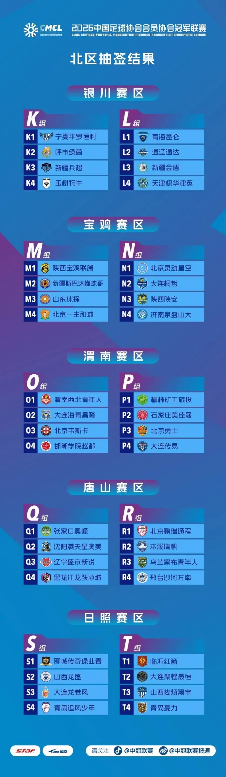 [体育资讯]2026年中冠大区抽签仪式：80队参加创纪录，落位10个大区20个分组(图2)