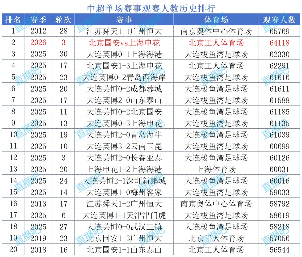 [看点来袭]国安vs申花共有64118人观战！打破工体上座纪录，排名中超历史第2(图1)
