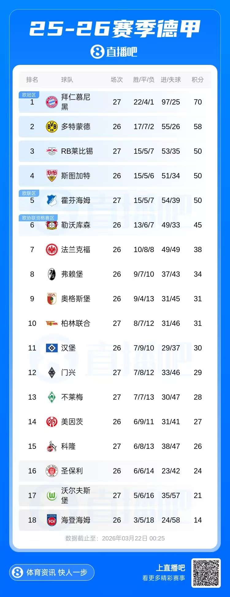 还剩七轮！拜仁4-0柏林联合，先赛一场领先多特12分