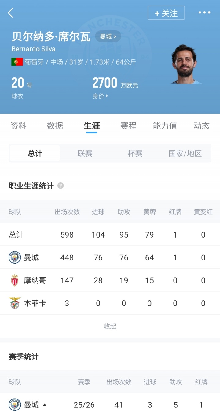 【曼城】现周薪30万镑!每体:31岁B席愿意降薪,首选仍是自由身加盟巴萨(图2) 【曼城】现周薪30万镑!每体:31岁B席愿意降薪,首选仍是自由身加盟巴萨(图2)