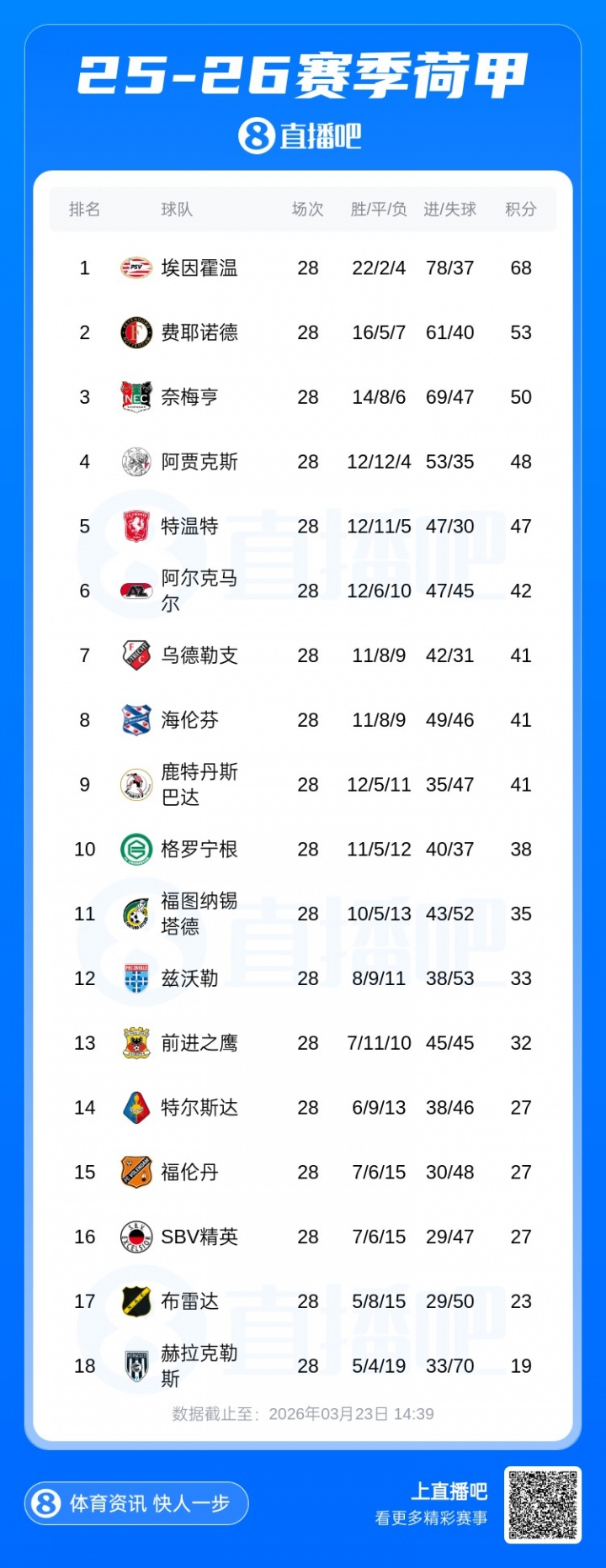 【球迷报道】两脚刹车！埃因霍温原有望3月荷甲夺冠 两连败后剩6轮仍领先15分(图2)