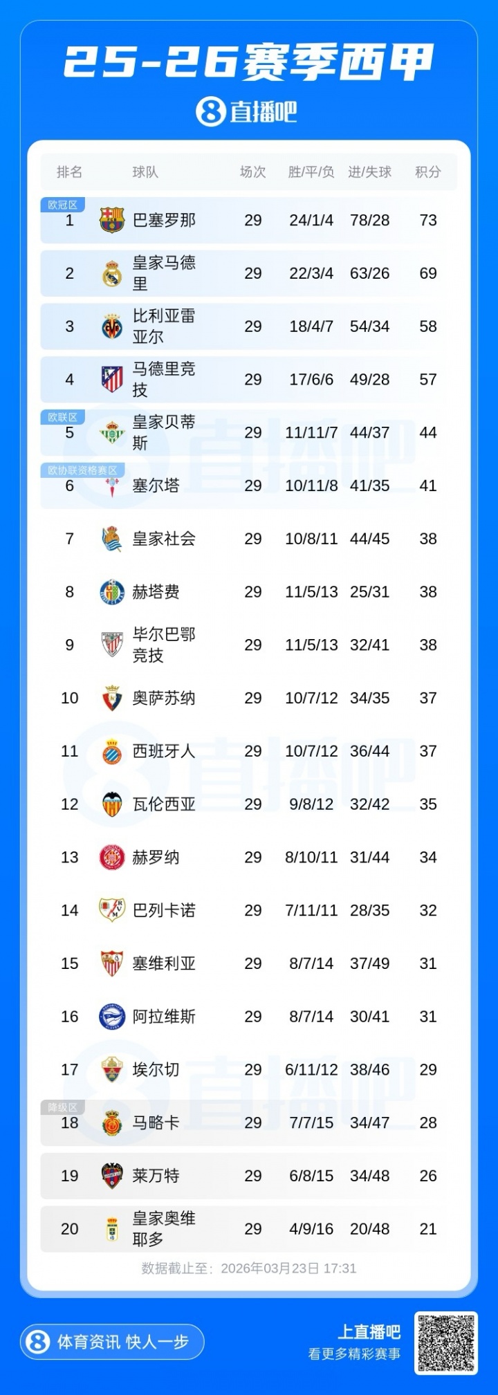 [体育报道]要熬夜了！西甲国家德比次回合时间：5月11日凌晨3点，诺坎普打响(图2)