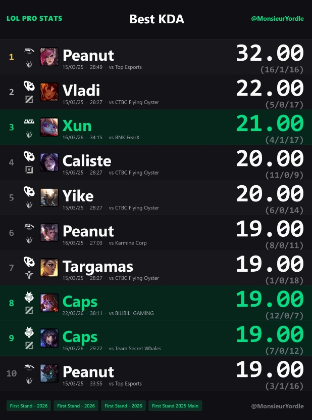 外媒统计先锋赛单场KDA排行：Peanut对阵TES所选蔚排名第一
