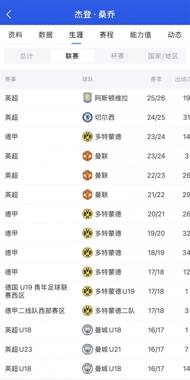 【足球】再回德甲？罗马诺：多特有意再次签下桑乔，薪资将是决定性因素(图2)